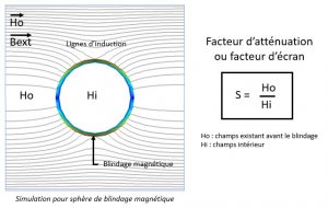Magnetische Abschirmung – Theorie und Praxis | Soudupin